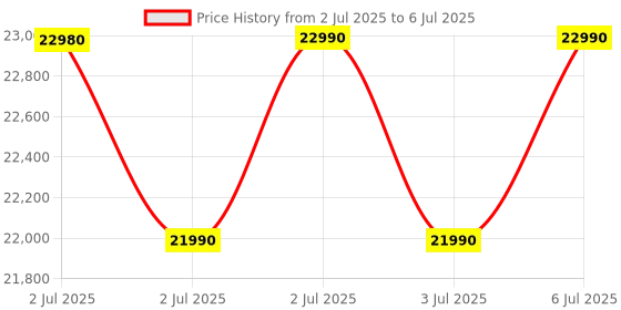 flipkart.com ifb 8 kg 5 Star with Deep Clean Technology, ActivMix, Powered by AI, with Aqua Energie, Soft Close Door, Fully Automatic Top Load Black, Grey ifb Price History Graph from 2 Jul 2025 to 6 Jul 2025