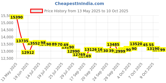 flipkart.com lg 8 kg 5 Star with Roller Jet Pulsator with Soak, Wind Jet Dry and Rat Away, 6 Kg (Spin Tub Capacity) Semi Automatic Top Load Maroon, White lg Price History Graph from 13 May 2025 to 9 Oct 2025