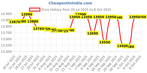 flipkart.com lg 8 kg 5 Star with Roller Jet Pulsator with Soak, Wind Jet Dry and Rat Away, 6 Kg (Spin Tub Capacity), Semi Automatic Top Load Multicolor lg Price History Graph from 20 Jul 2025 to 8 Oct 2025