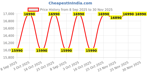 flipkart.com onida 8 kg 5 Star With Sensomatic Wash Technology Fully Automatic Top Load Grey onida Price History Graph from 8 Sep 2025 to 30 Nov 2025