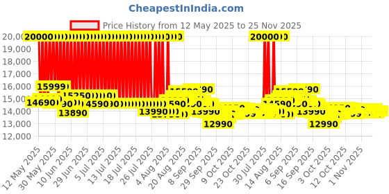 flipkart.com godrej 8 kg 5 Star, With Soft Shut Wash Lid, Tri Roto Scrub Pulsator With Stainless Steel Wash and Spin Drum Semi Automatic Top Load Grey godrej Price History Graph from 12 May 2025 to 25 Nov 2025