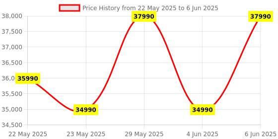flipkart.com lg 8 kg 5 Star with Steam, Inverter Direct Drive, 6 Motion Direct Drive, Touch Panel and 1400 RPM Fully Automatic Front Load with In-built Heater Black, Grey lg Price History Graph from 22 May 2025 to 6 Jun 2025
