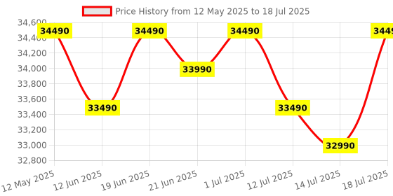 flipkart.com ifb 8 kg 5 Star with Steam Refresh program, 9 Swirl Wash, Eco Inverter, Touch Panel with AI Fully Automatic Front Load with In-built Heater Black ifb Price History Graph from 12 May 2025 to 14 Jul 2025