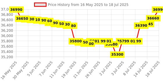 flipkart.com ifb 8 kg 5 Star with Steam Refresh program, 9 Swirl Wash, Eco Inverter, Touch Panel with AI Fully Automatic Front Load with In-built Heater Grey ifb Price History Graph from 16 May 2025 to 16 Jul 2025