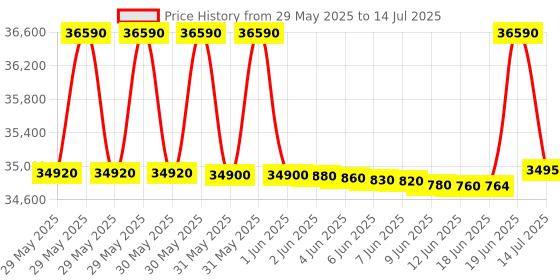 flipkart.com ifb 8 kg 5 Star with Steam Refresh program, 9 Swirl Wash, Eco Inverter, Touch Panel with AI Fully Automatic Front Load with In-built Heater Silver ifb Price History Graph from 29 May 2025 to 14 Jul 2025