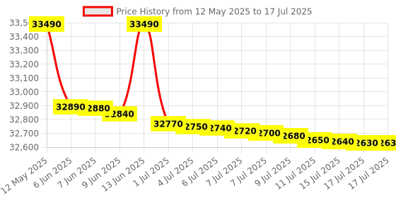 flipkart.com ifb 8 kg 5 Star with Steam Refresh program, 9 Swirl Wash, Eco Inverter, Touch Panel with AI Fully Automatic Front Load with In-built Heater White ifb Price History Graph from 12 May 2025 to 15 Jul 2025