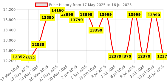 flipkart.com godrej 8 kg 5 Star with Tri- Roto Scrub Pulsator Washing Machine Semi Automatic Top Load Black, White godrej Price History Graph from 17 May 2025 to 16 Jul 2025