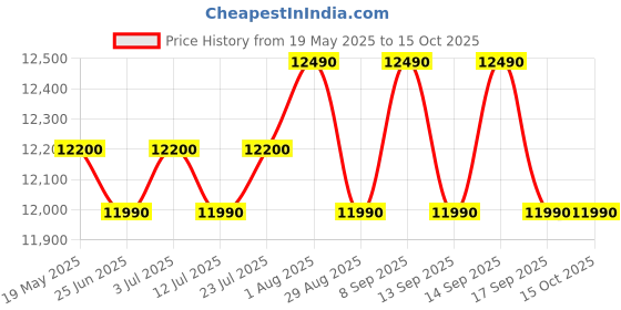 flipkart.com bosch 8 kg 5 Star with Vario Pulsator, Stain Scrubber & 1360 High RPM Spin Motor Semi Automatic Top Load Grey, White bosch Price History Graph from 19 May 2025 to 14 Oct 2025