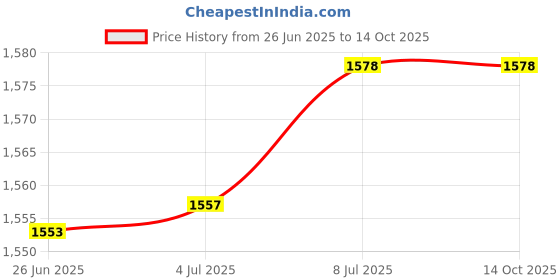 flipkart.com sbr sports 8 kg 8KG PVC PLATE COMBO Home Gym Combo sbr sports Price History Graph from 26 Jun 2025 to 14 Oct 2025