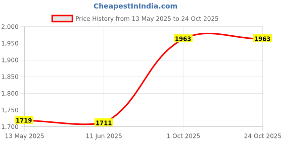 flipkart.com starx 8 kg 8Kg PVC weight with 3ft Curl Rod, 5ft Straight Rod and Home Gym Accessories Home Gym Combo starx Price History Graph from 13 May 2025 to 23 Oct 2025