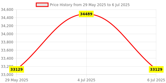 flipkart.com bosch 8 kg AntiTangle,AntiVibration,1200RPM Fully Automatic Front Load with In-built Heater White bosch Price History Graph from 29 May 2025 to 6 Jul 2025