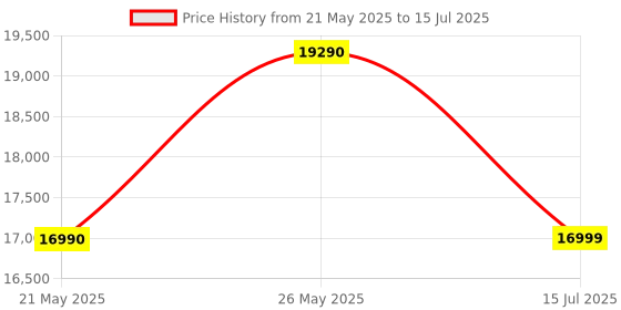 flipkart.com haier 8 kg Balance Clean Pulsator, Custom Wash Cycles with 15 Mins Quick Wash, Magic Filter Fully Automatic Top Load Brown, Grey haier Price History Graph from 21 May 2025 to 15 Jul 2025