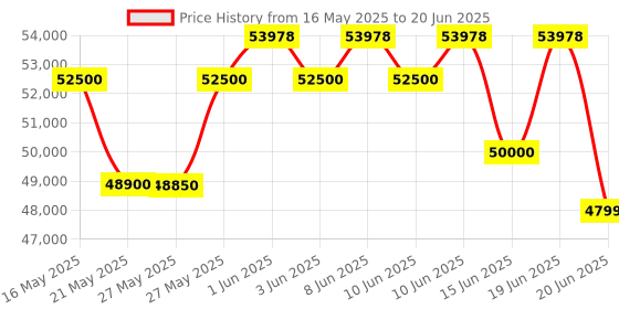 flipkart.com bosch 8 kg Dryer with In-built Heater Grey bosch Price History Graph from 16 May 2025 to 20 Jun 2025