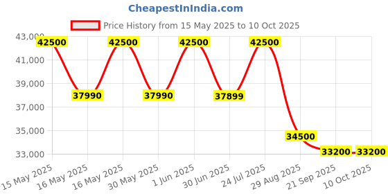 flipkart.com haier 8 kg Fully Automatic Front Load Silver haier Price History Graph from 15 May 2025 to 10 Oct 2025