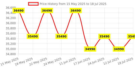 flipkart.com bosch 8 kg Fully Automatic Front Load with In-built Heater Black bosch Price History Graph from 15 May 2025 to 12 Jul 2025