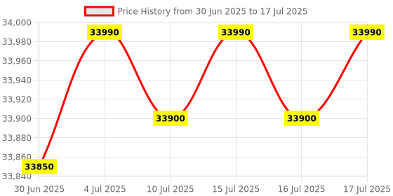 flipkart.com haier 8 kg Fully Automatic Front Load with In-built Heater Black haier Price History Graph from 30 Jun 2025 to 16 Jul 2025