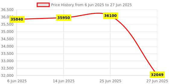 flipkart.com whirlpool 8 kg Fully Automatic Front Load with In-built Heater Black whirlpool Price History Graph from 6 Jun 2025 to 27 Jun 2025