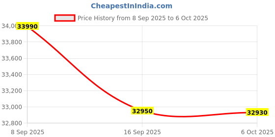 flipkart.com ifb 8 kg Fully Automatic Front Load with In-built Heater Black ifb Price History Graph from 8 Sep 2025 to 5 Oct 2025