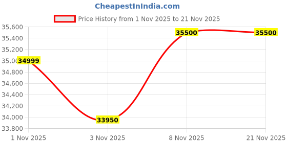 flipkart.com ifb 8 kg Fully Automatic Front Load with In-built Heater Black ifb Price History Graph from 1 Nov 2025 to 21 Nov 2025