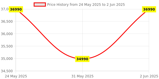flipkart.com samsung 8 kg Fully Automatic Front Load with In-built Heater Black, Grey samsung Price History Graph from 24 May 2025 to 2 Jun 2025