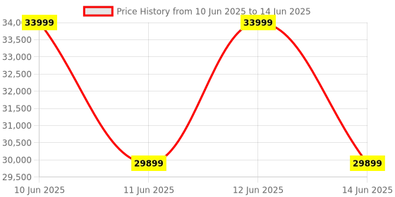 flipkart.com black+decker 8 kg Fully Automatic Front Load with In-built Heater Black, White black+decker Price History Graph from 10 Jun 2025 to 14 Jun 2025