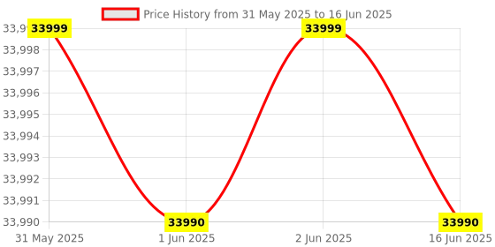 flipkart.com haier 8 kg Fully Automatic Front Load with In-built Heater Blue haier Price History Graph from 31 May 2025 to 16 Jun 2025