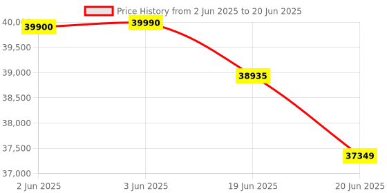 flipkart.com bosch 8 kg Fully Automatic Front Load with In-built Heater Blue bosch Price History Graph from 2 Jun 2025 to 20 Jun 2025