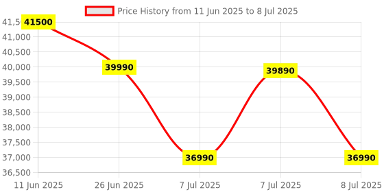 flipkart.com bosch 8 kg Fully Automatic Front Load with In-built Heater Blue bosch Price History Graph from 11 Jun 2025 to 8 Jul 2025