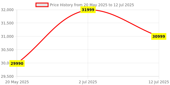 flipkart.com hafele 8 kg Fully Automatic Front Load with In-built Heater Grey hafele Price History Graph from 20 May 2025 to 12 Jul 2025