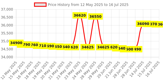 flipkart.com voltas beko 8 kg Fully Automatic Front Load with In-built Heater Grey voltas beko Price History Graph from 12 May 2025 to 16 Jul 2025