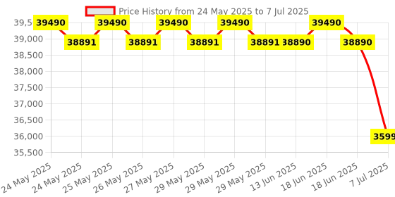 flipkart.com bosch 8 kg Fully Automatic Front Load with In-built Heater Grey bosch Price History Graph from 24 May 2025 to 7 Jul 2025