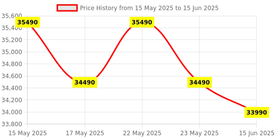 flipkart.com bosch 8 kg Fully Automatic Front Load with In-built Heater Grey bosch Price History Graph from 15 May 2025 to 15 Jun 2025