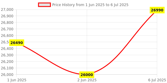 flipkart.com voltas beko by a tata product 8 kg Fully Automatic Front Load with In-built Heater Grey voltas beko by a tata product Price History Graph from 1 Jun 2025 to 6 Jul 2025