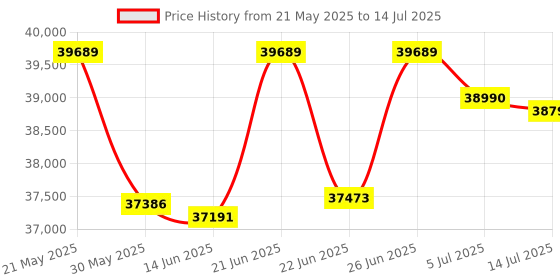 flipkart.com samsung 8 kg Fully Automatic Front Load with In-built Heater Grey samsung Price History Graph from 21 May 2025 to 14 Jul 2025
