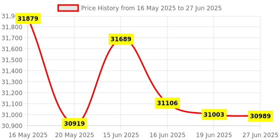 flipkart.com whirlpool 8 kg Fully Automatic Front Load with In-built Heater Silver whirlpool Price History Graph from 16 May 2025 to 27 Jun 2025