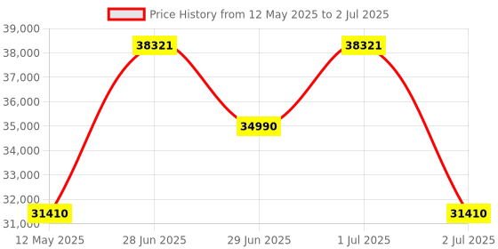 flipkart.com godrej 8 kg Fully Automatic Front Load with In-built Heater Silver godrej Price History Graph from 12 May 2025 to 2 Jul 2025