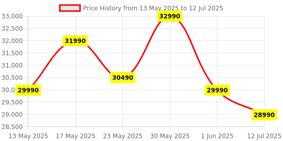 flipkart.com panasonic 8 kg Fully Automatic Front Load with In-built Heater Silver panasonic Price History Graph from 13 May 2025 to 12 Jul 2025