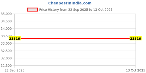 flipkart.com lloyd by havells 8 kg Fully Automatic Front Load with In-built Heater Silver lloyd by havells Price History Graph from 22 Sep 2025 to 13 Oct 2025