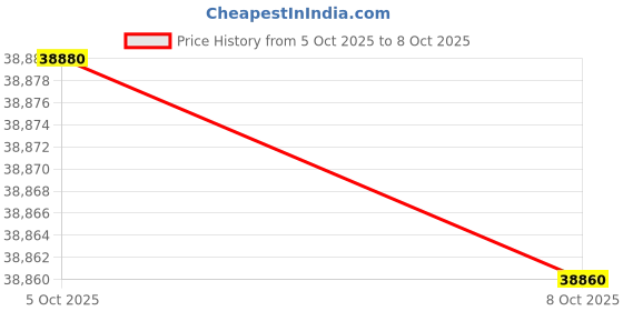 flipkart.com bosch 8 kg Fully Automatic Front Load with In-built Heater Silver bosch Price History Graph from 5 Oct 2025 to 8 Oct 2025