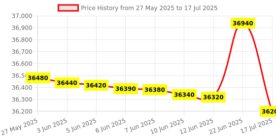 flipkart.com ifb 8 kg Fully Automatic Front Load with In-built Heater Silver, Black ifb Price History Graph from 27 May 2025 to 17 Jul 2025