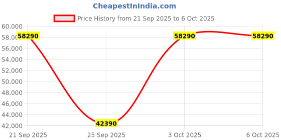 flipkart.com ifb 8 kg Fully Automatic Front Load with In-built Heater Silver, Black ifb Price History Graph from 21 Sep 2025 to 5 Oct 2025