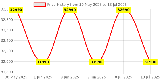 flipkart.com lg 8 kg Fully Automatic Front Load with In-built Heater White lg Price History Graph from 30 May 2025 to 13 Jul 2025