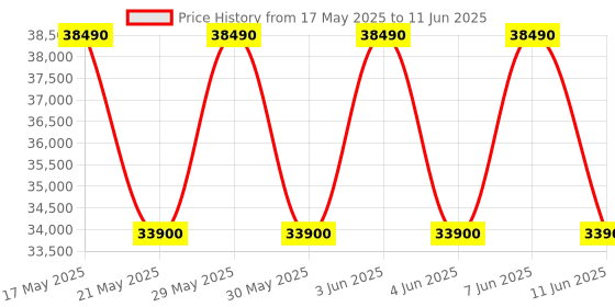 flipkart.com toshiba 8 kg Fully Automatic Front Load with In-built Heater White toshiba Price History Graph from 17 May 2025 to 11 Jun 2025