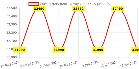 flipkart.com bosch 8 kg Fully Automatic Front Load with In-built Heater White bosch Price History Graph from 16 May 2025 to 15 Jun 2025