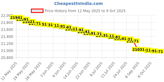 flipkart.com panasonic 8 kg Fully Automatic Top Load Black panasonic Price History Graph from 12 May 2025 to 9 Oct 2025