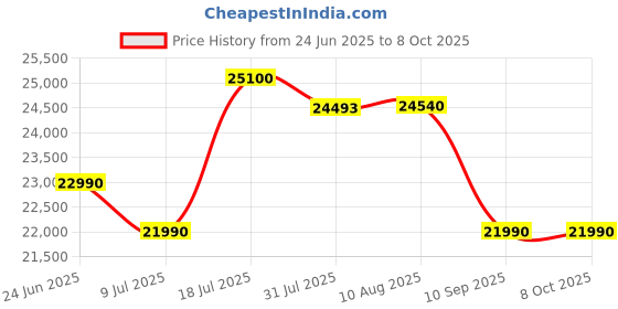 flipkart.com lg 8 kg Fully Automatic Top Load Black lg Price History Graph from 24 Jun 2025 to 8 Oct 2025