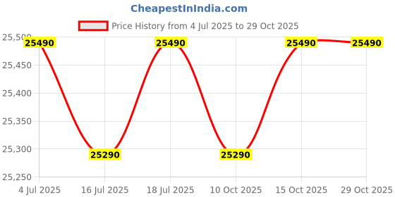 flipkart.com lloyd 8 kg Fully Automatic Top Load Black lloyd Price History Graph from 4 Jul 2025 to 28 Oct 2025
