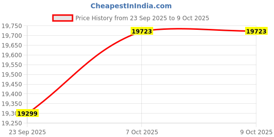 flipkart.com godrej 8 kg Fully Automatic Top Load Black godrej Price History Graph from 23 Sep 2025 to 8 Oct 2025
