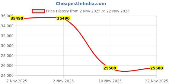 flipkart.com bosch 8 kg Fully Automatic Top Load Black, Maroon bosch Price History Graph from 2 Nov 2025 to 22 Nov 2025