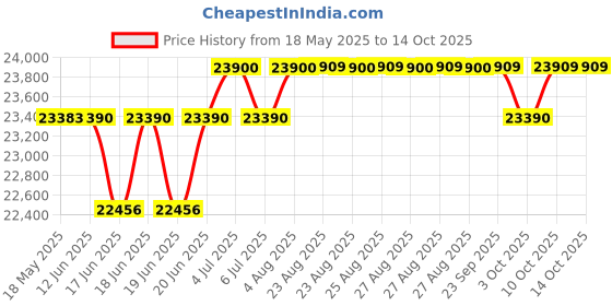 flipkart.com bosch 8 kg Fully Automatic Top Load Black, Red bosch Price History Graph from 18 May 2025 to 14 Oct 2025